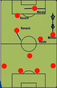 Chelsea FC's Midfield and Attack